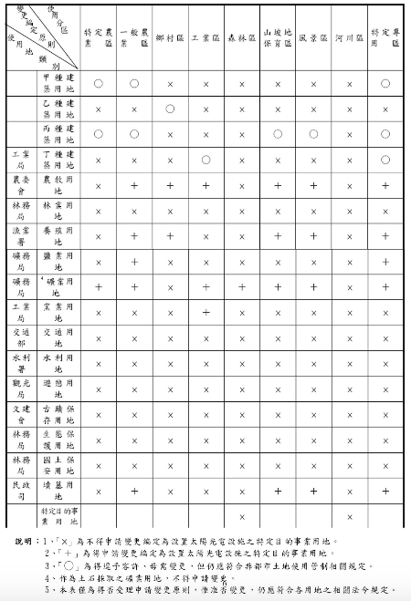 使用分區內各種使用地申請變更編定為太陽能光電發電設施受理原則表 Uc Global Development