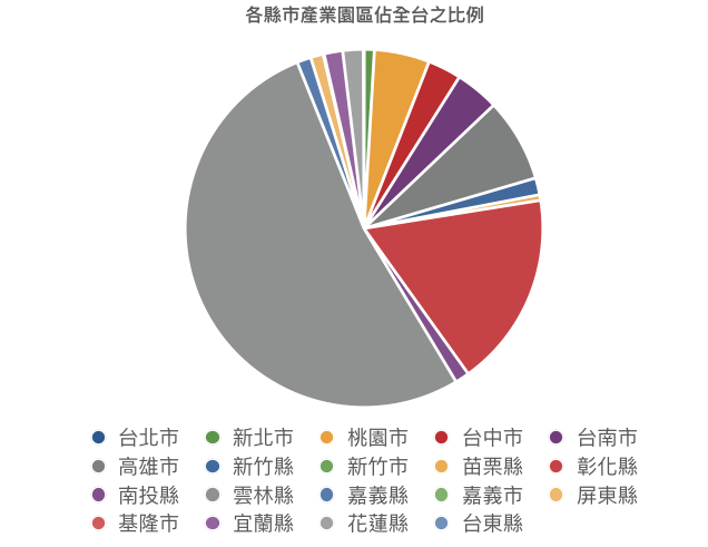 台灣產業園區類別與工業不動產市場行情分析 Uc Global Development