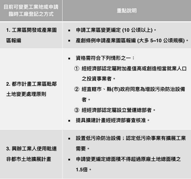 農地違章工廠與臨時工廠合法之契機與修法方向 Uc Global Development