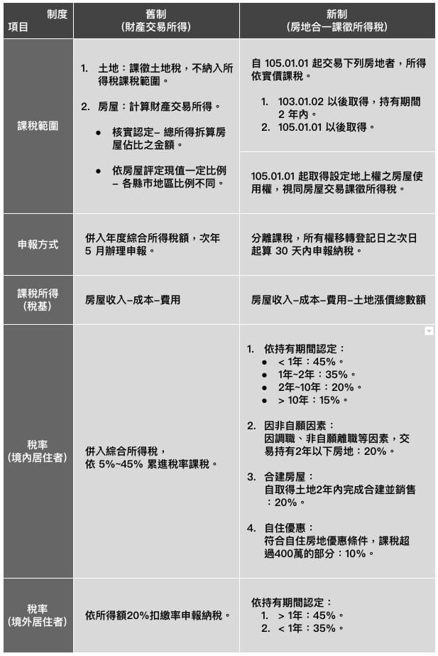 自然人 法人不動產買賣相關稅制與法人股權交易之差異說明 Uc Global Development