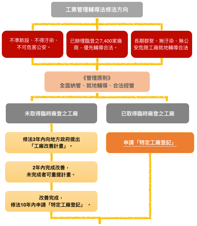 農地違章工廠與臨時工廠合法之契機與修法方向 Uc Global Development