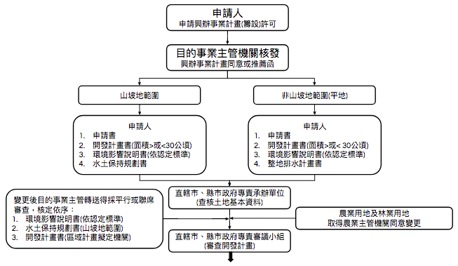 非都市土地 土地開發許可流程1 Uc Global Development