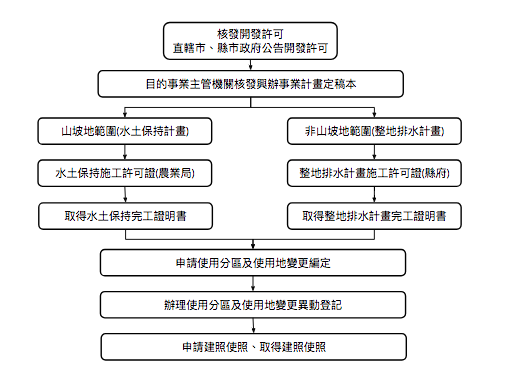 分區與用地變更申請流程核發許可次序 Uc Global Development