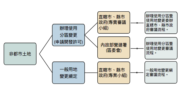 非都市土地 用地與分需變更申請流程 Uc Global Development