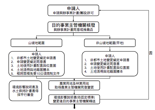 非都市土地 用地變更流程1 Uc Global Development