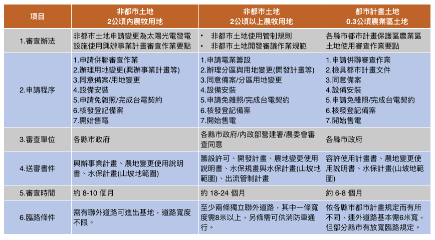 申請地面型太陽光電土地變更程序暨須知說明 Uc Global Development