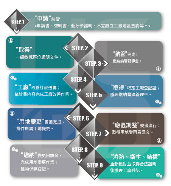 特定工廠登記與用地變更辦理項目及程序 Uc Global Development