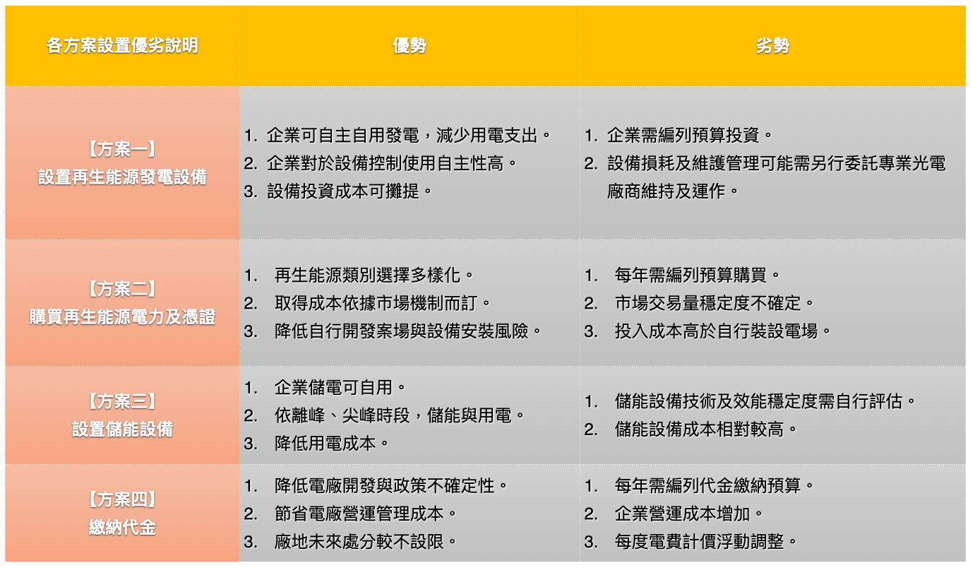 《再生能源發展條例》用電大戶綠電條款暨再生能源設備裝設方案說明-再生能源履行義務方案優劣比較16pt.1