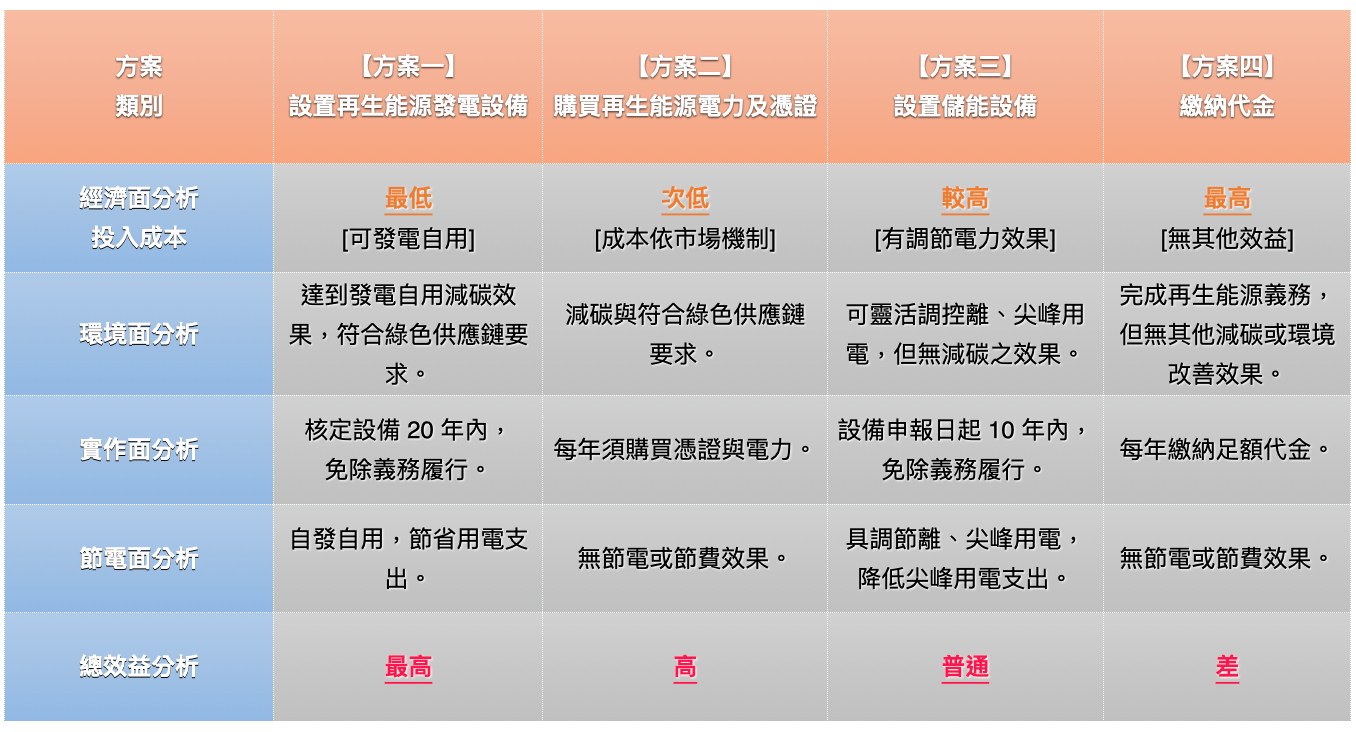 《再生能源發展條例》用電大戶綠電條款暨再生能源設備裝設方案說明-再生能源履行義務方案效益比較16pt