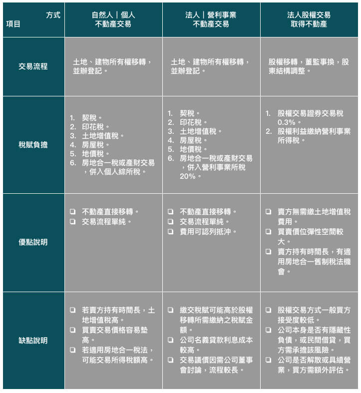 又澄環球開發商用不動產產業知識主題-一般不動產交易與股權交易取得不動產之差異比較表