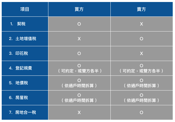 又澄環球開發商用不動產產業知識主題-不動產交易常見費用與稅別說明表