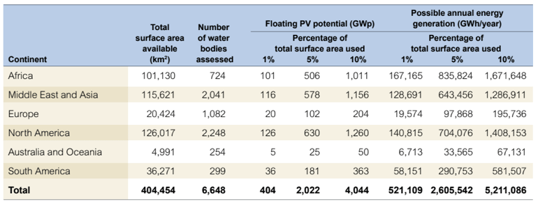 又澄環球開發太陽能光電產業動態-世界銀行日前發布新研究「Where Sun Meets Water