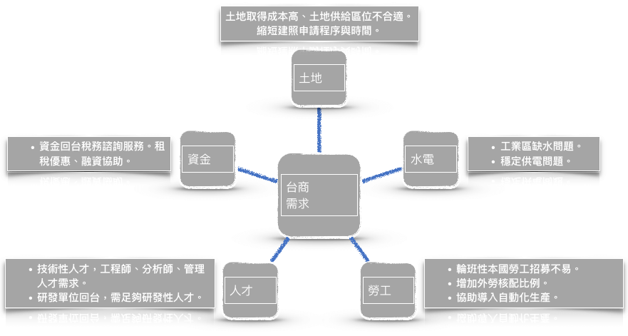 又澄環球開發工業用不動產產業知識主題 - 中美貿易戰台商回台投資政策方案及工業不動產市場購地探討 - 回台投資台商五大需求項目