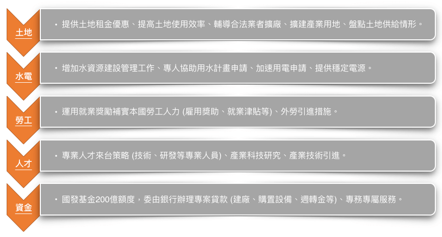 又澄環球開發工業用不動產產業知識主題 - 中美貿易戰台商回台投資政策方案及工業不動產市場購地探討 - 政府因應五大需求策略