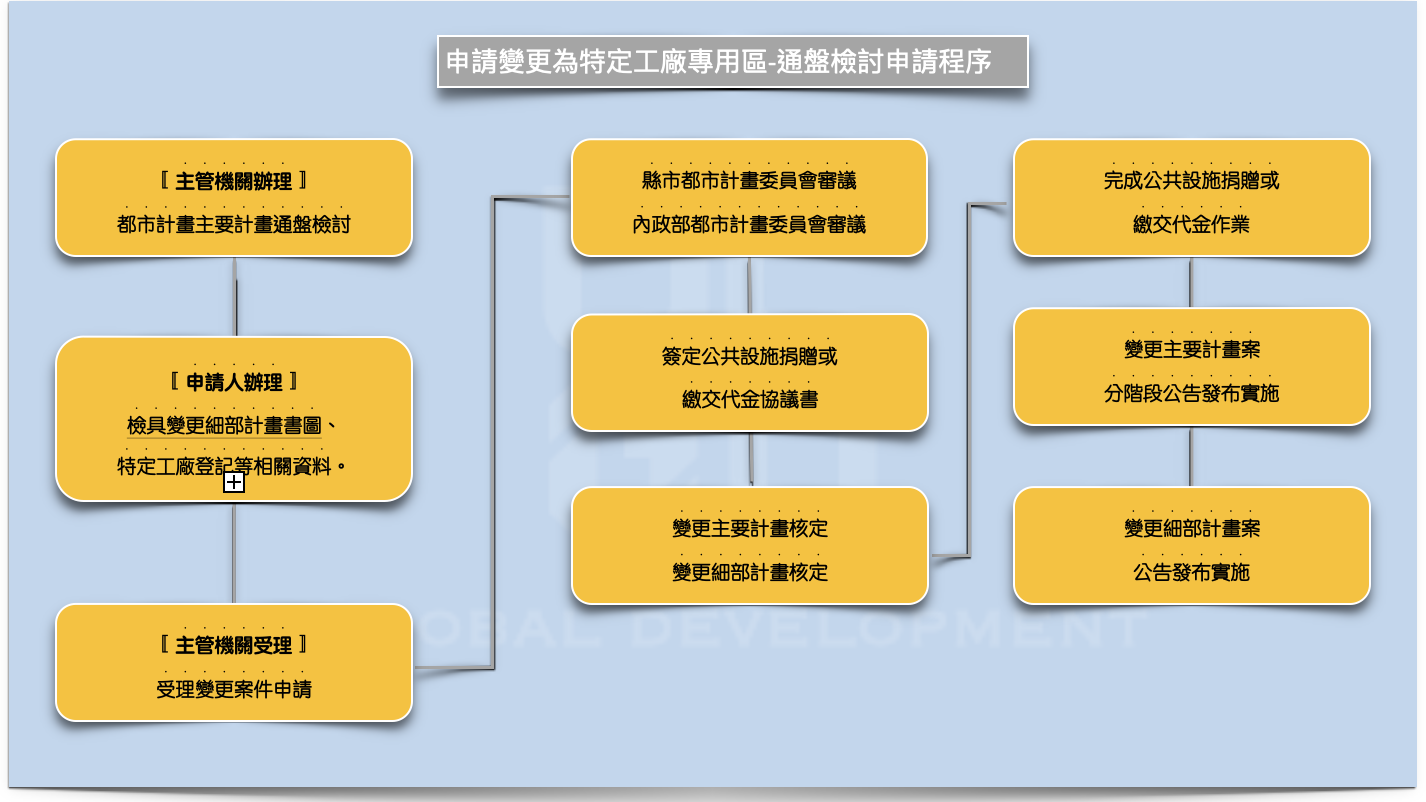 UCGD主題202202《都市計畫內特定工廠登記土地變更處理原則》法令生效暨實施要點說明I