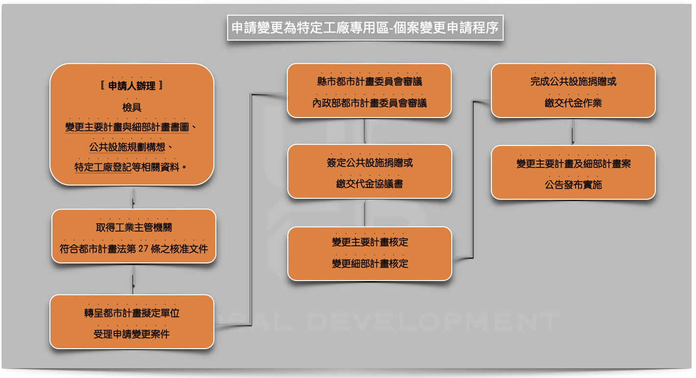 UCGD主題202202《都市計畫內特定工廠登記土地變更處理原則》法令生效暨實施要點說明II