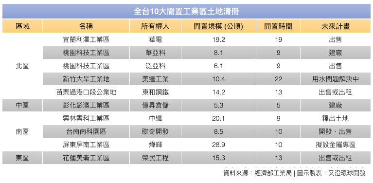 產業園區閒置工業地輔導使用及強制拍賣辦法說明-全台10大閒置工業區土地清冊