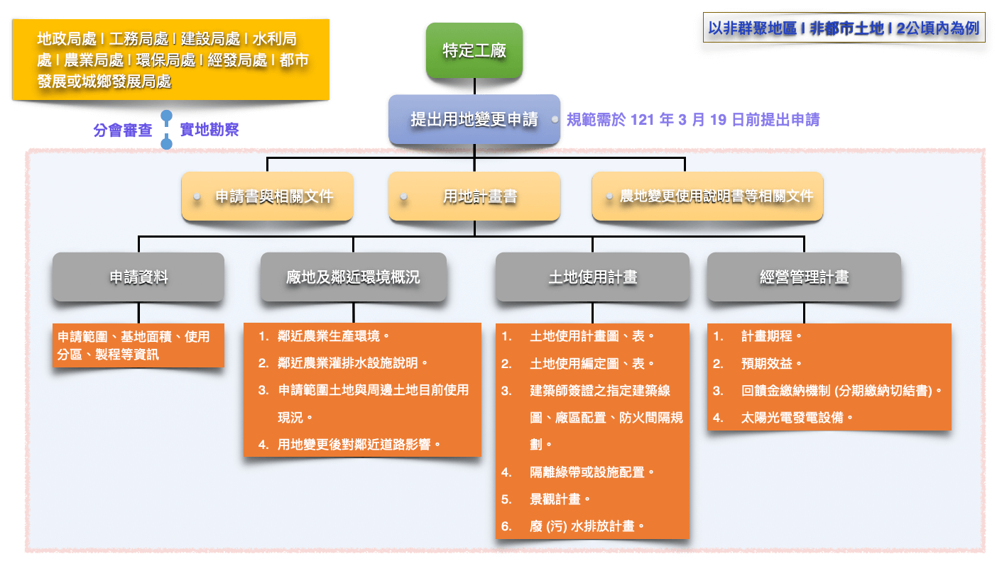 又澄環球開發工業用不動產產業知識主題 - 特定工廠申請變更編定為特定目的事業用地審查辦法法令生效暨實施要件重點說明_非都市土地之特定工廠2公頃內用地變更流程示意圖