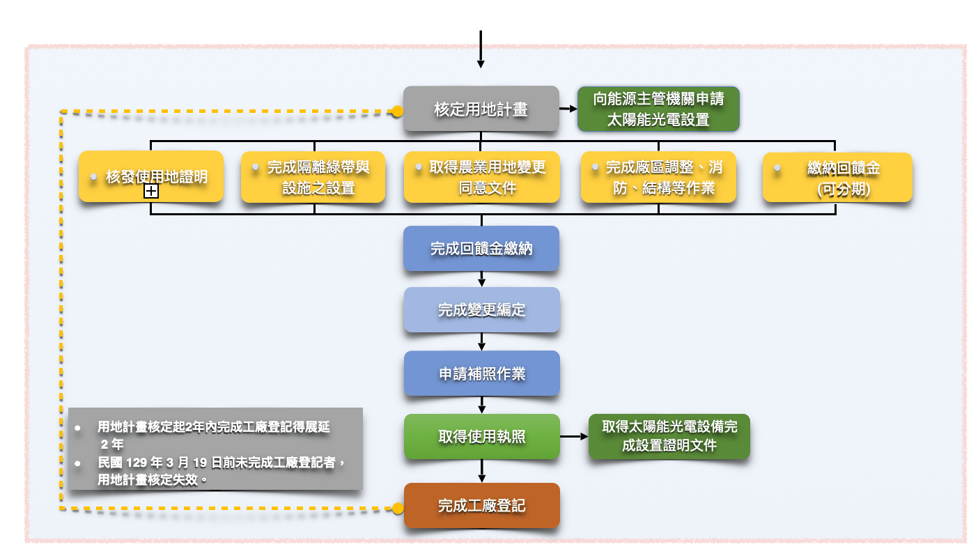 又澄環球開發工業用不動產產業知識主題 - 特定工廠申請變更編定為特定目的事業用地審查辦法法令生效暨實施要件重點說明_非都市土地之特定工廠2公頃內用地變更流程示意圖II