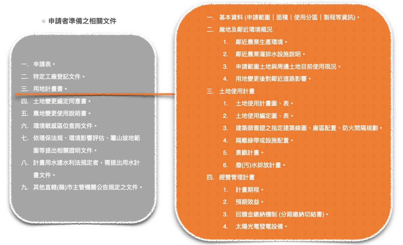 又澄環球開發工業用不動產產業知識主題 - 特定工廠申請變更編定為特定目的事業用地審查辦法法令生效暨實施要件重點說明_非都市土地之特定工廠用地變更申請文件說明圖