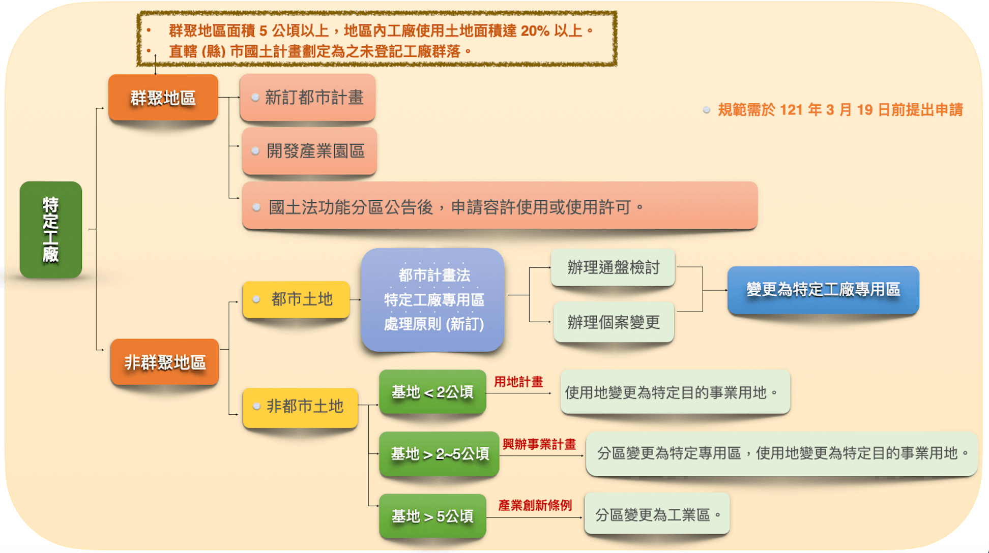 又澄環球開發工業用不動產產業知識主題 - 特定工廠申請變更編定為特定目的事業用地審查辦法法令生效暨實施要件重點說明_非都市土地之特定工廠用地變更申請規模與方式示意圖