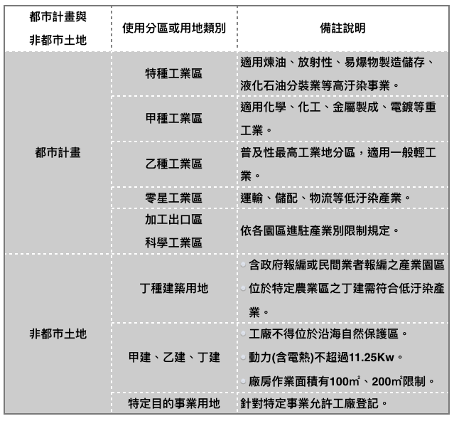 又澄環球開發工業用不動產產業知識主題 - 可設立工廠登記之土地使用分區與類別