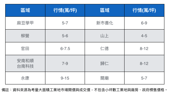  台南地區工業區土地分布與行情概要