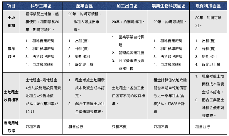 又澄環球開發商用不動產產業知識主題-工業園區開發制度與廠商進駐優劣勢條件. 圖表1. 各類別工業用地設置依據與相關條件 各類別工業用地取得方式與成本等相關條件彙整表