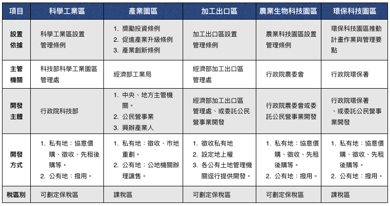 又澄環球開發商用不動產產業知識主題-工業園區開發制度與廠商進駐優劣勢條件. 圖表1. 各類別工業用地設置依據與相關條件彙整表