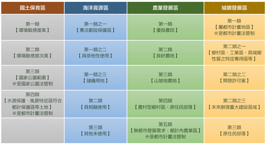 又澄環球開發工業用不動產產業知識主題 - 國土計畫法 - 國土功能四大分區劃設條件及土地使用類別