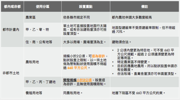 太陽能光電土地使用分區規範重點