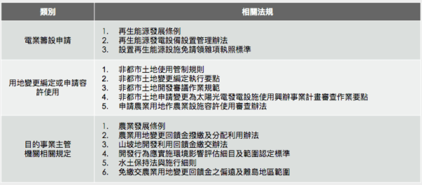 太陽能相關法源依據與籌設變更程序