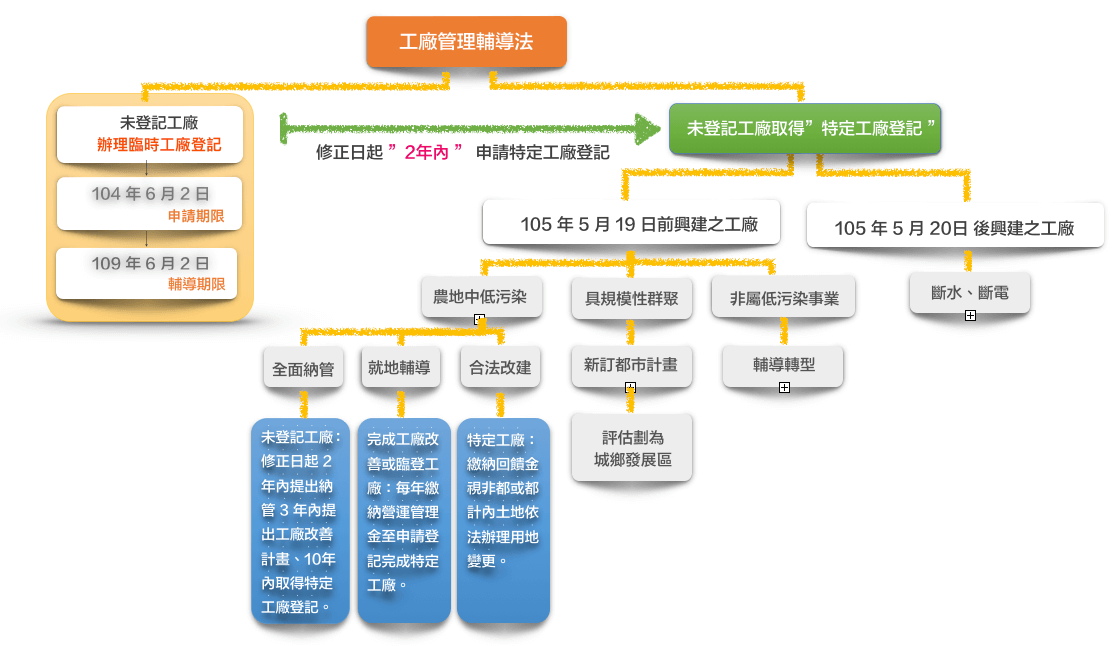 又澄環球開發工業用不動產產業知識主題 - 工廠管理輔導法內未登記工廠輔導流程示意圖