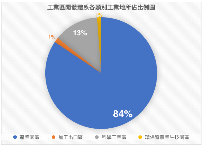 又澄環球開發商用不動產產業知識主題-工業園區開發制度與廠商進駐優劣勢條件