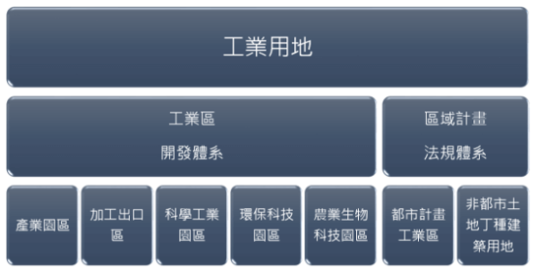 又澄環球開發商用不動產產業知識主題-工業園區開發制度與廠商進駐優劣勢條件說明 工業用地供給體系圖