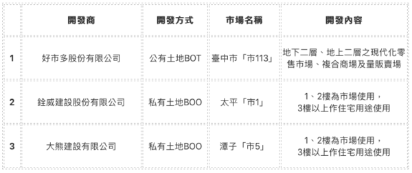 市場用地多目標使用案例_台中市