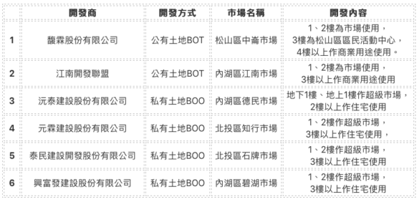 市場用地多目標使用案例_台北市