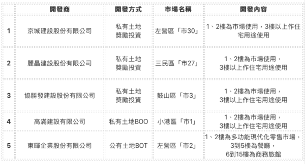 市場用地多目標使用案例_高雄市