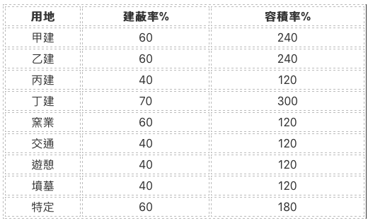 非都市土地常用各用地別之開發強度