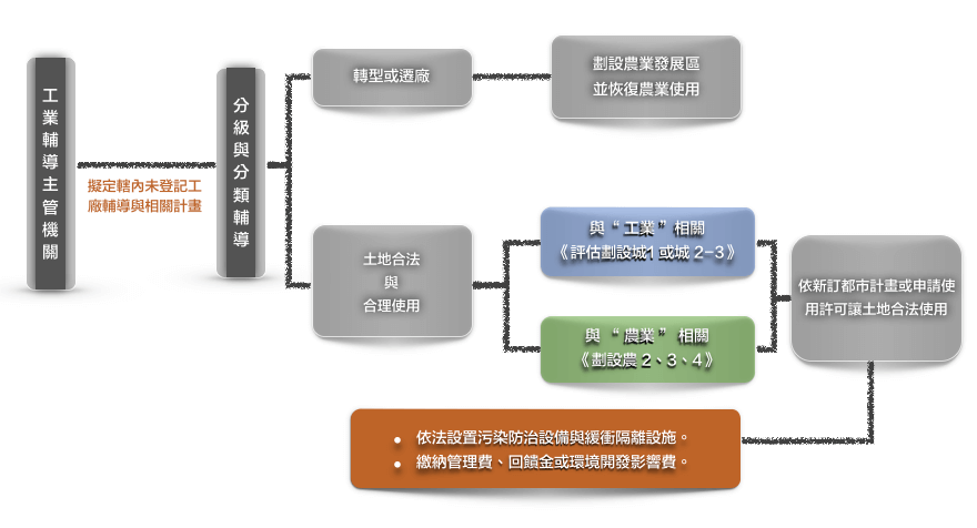 又澄環球開發工業用不動產產業知識主題 - 未登記工廠土地使用指導原則示意圖