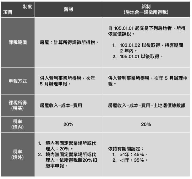 又澄環球開發商用不動產產業知識主題-法人營利事業持有不動產房地合一稅制