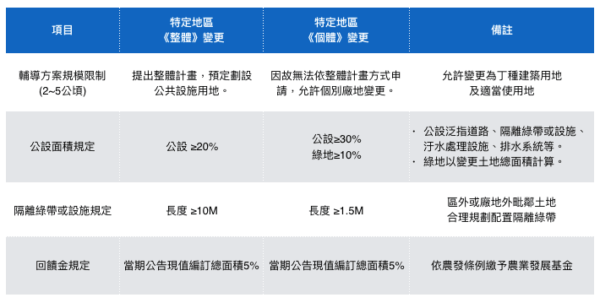 特定地區個別整體變更編定為丁種建築用地興辦事業計畫審查與作業要點重點整理