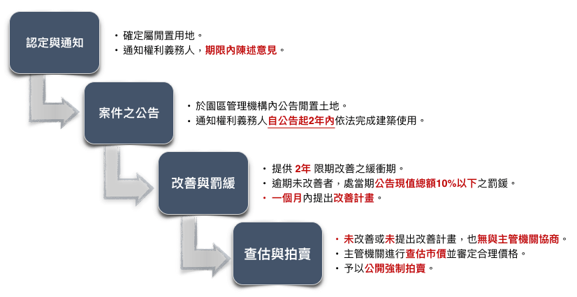 產業園區閒置土地認定與輔導使用及強制拍賣辦法_程序圖示說明