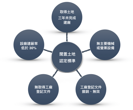 產業園區閒置土地認定與輔導使用及強制拍賣辦法_閒置土地認定基準