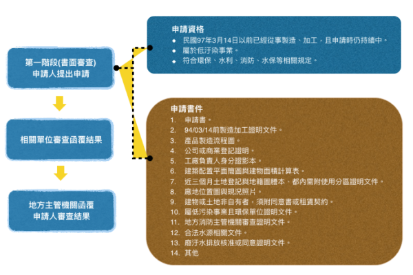 臨時登記工廠申請資格與程序第一階段