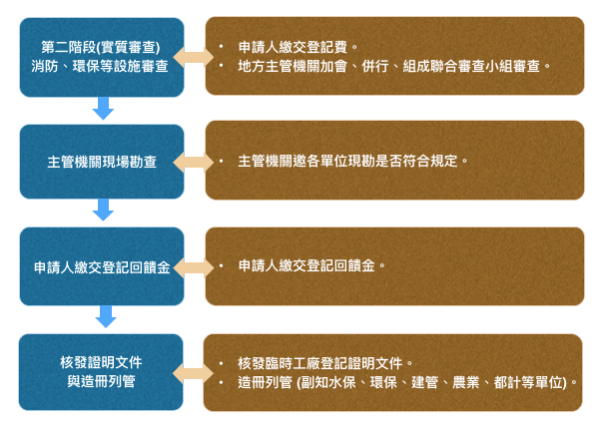  臨時登記工廠申請資格與程序第二階段