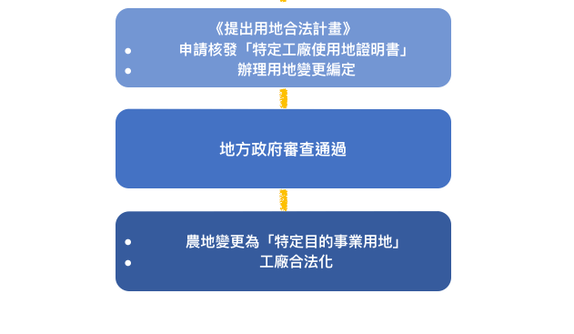 又澄環球開發工業用不動產產業知識主題 - 農地違章工廠拆除與臨時工廠輔導合法方向II