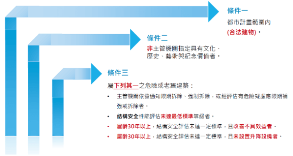 都市危險及老舊建築物加速重建條例申請資格條件