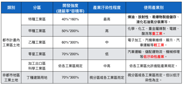 都市計畫內工業區土地及非都市地區工業土地工業地種類與使用特性_開發強度以高雄市施行細則為例