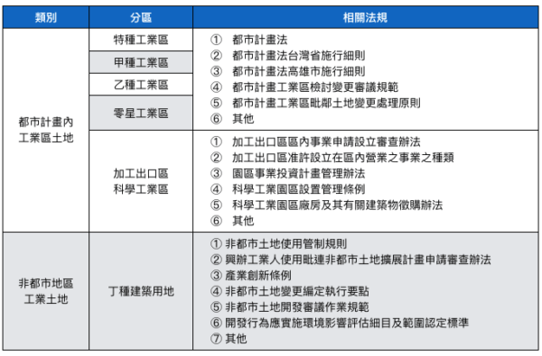 都市計畫內工業區土地及非都市地區工業土地相關管制規定